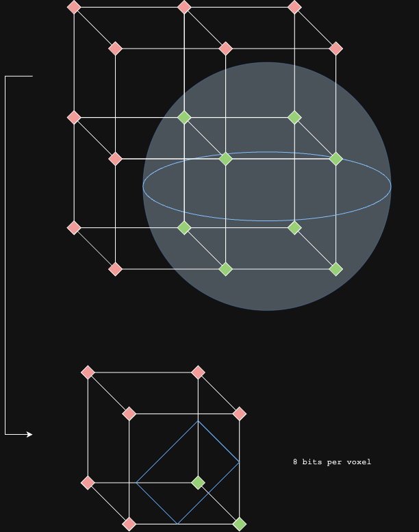 Marching Cubes Configurations