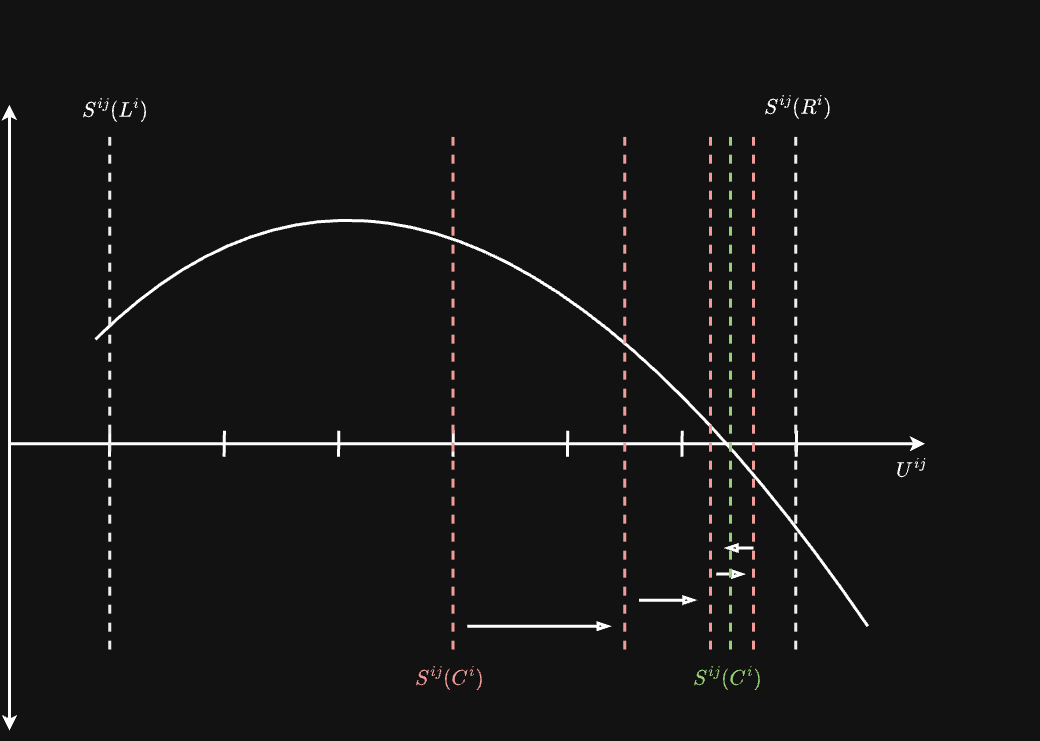 Ray Bisection