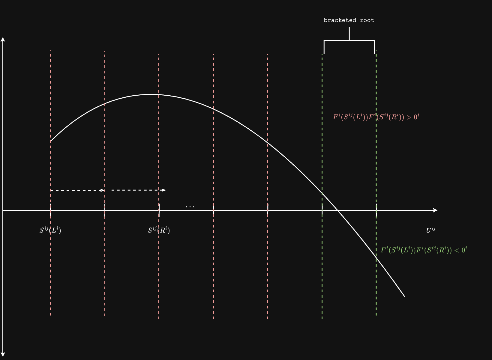 Ray Bracketing
